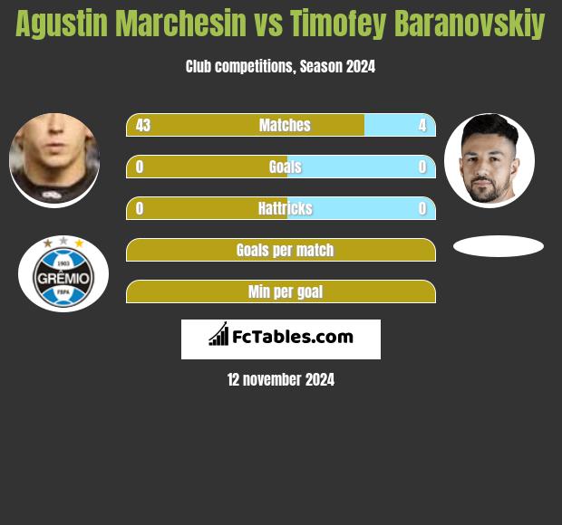 Agustin Marchesin vs Timofey Baranovskiy h2h player stats