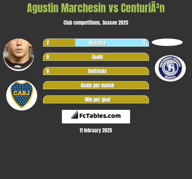 Agustin Marchesin vs CenturiÃ³n h2h player stats