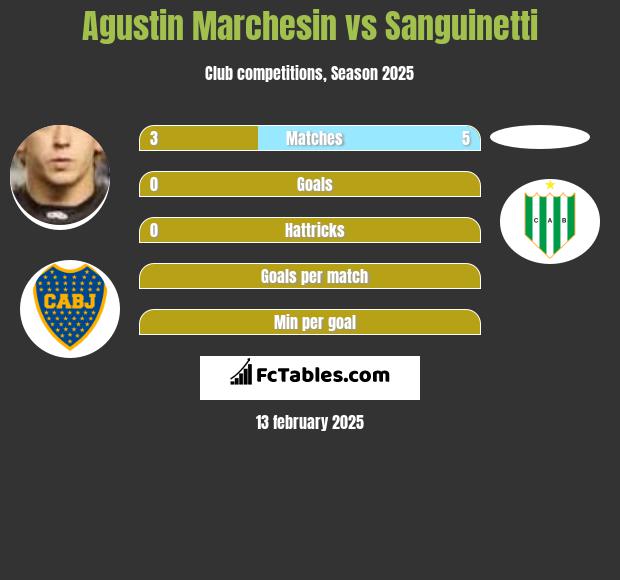 Agustin Marchesin vs Sanguinetti h2h player stats