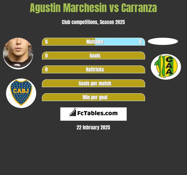 Agustin Marchesin vs Carranza h2h player stats