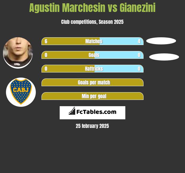 Agustin Marchesin vs Gianezini h2h player stats