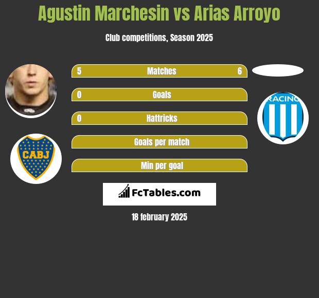 Agustin Marchesin vs Arias Arroyo h2h player stats