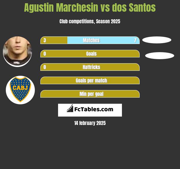 Agustin Marchesin vs dos Santos h2h player stats