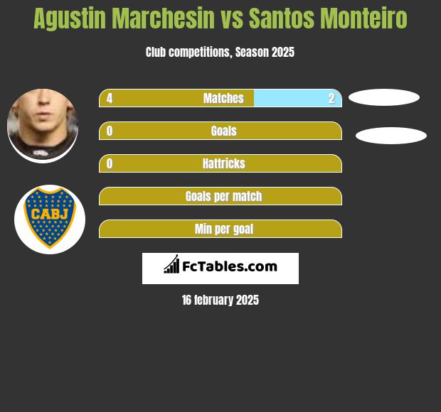 Agustin Marchesin vs Santos Monteiro h2h player stats