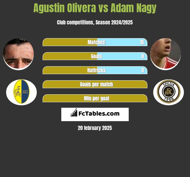 Agustin Olivera vs Adam Nagy h2h player stats