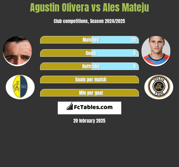 Agustin Olivera vs Ales Mateju h2h player stats