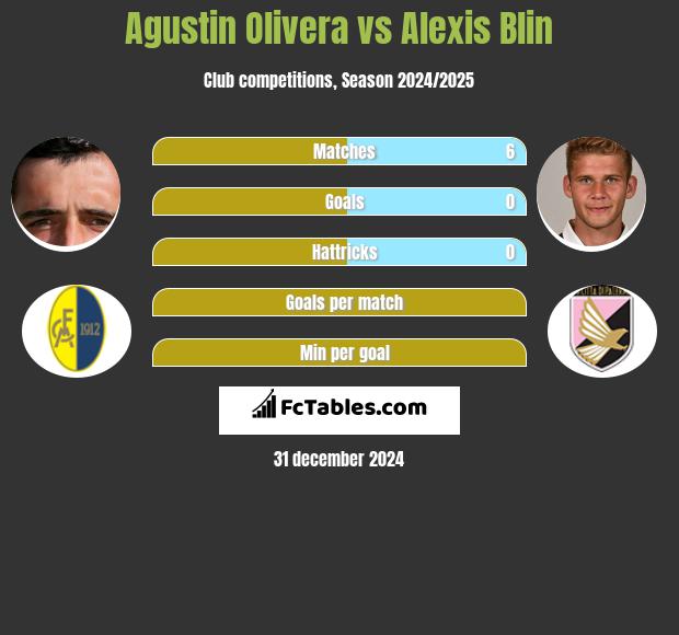 Agustin Olivera vs Alexis Blin h2h player stats