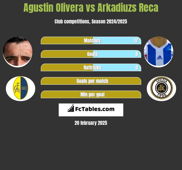 Agustin Olivera vs Arkadiuzs Reca h2h player stats