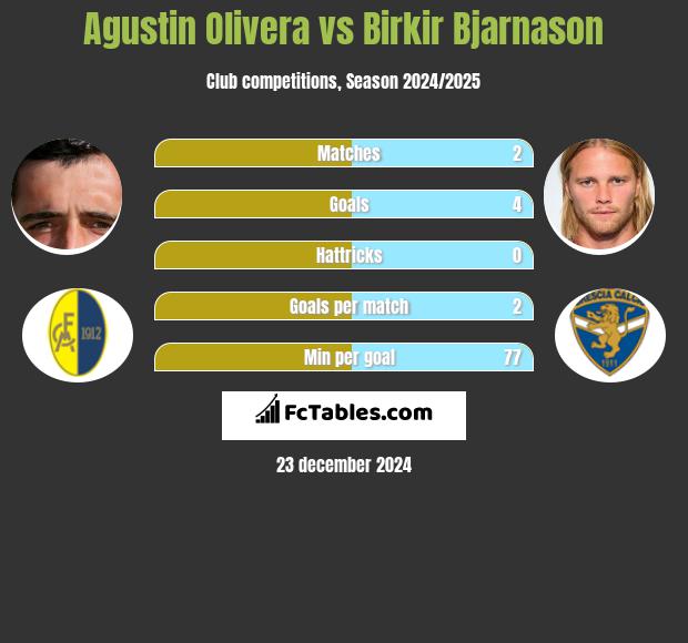 Agustin Olivera vs Birkir Bjarnason h2h player stats