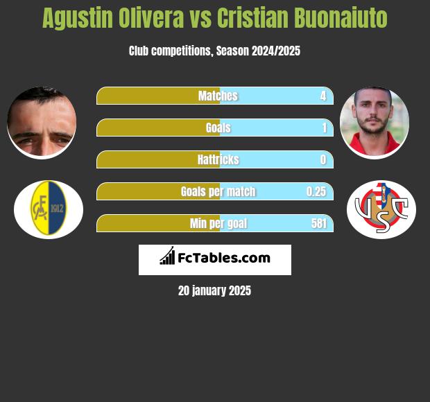 Agustin Olivera vs Cristian Buonaiuto h2h player stats