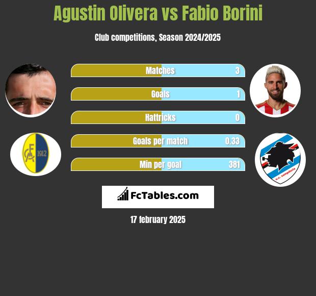 Agustin Olivera vs Fabio Borini h2h player stats