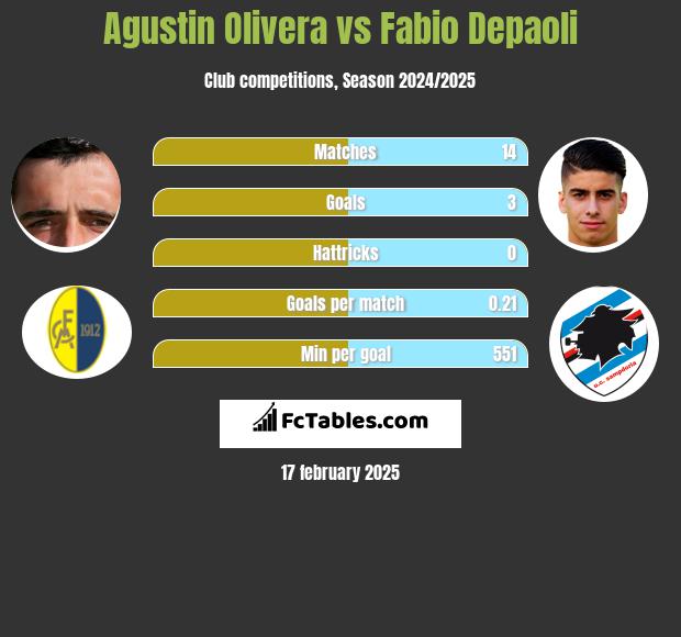 Agustin Olivera vs Fabio Depaoli h2h player stats