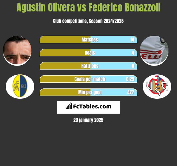 Agustin Olivera vs Federico Bonazzoli h2h player stats