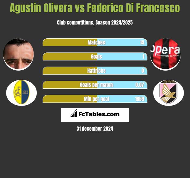 Agustin Olivera vs Federico Di Francesco h2h player stats