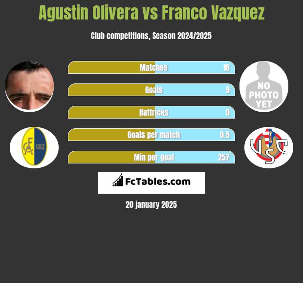 Agustin Olivera vs Franco Vazquez h2h player stats