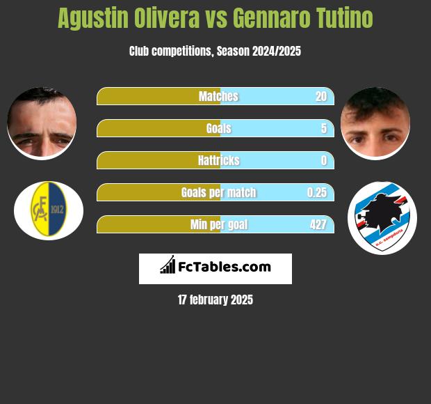 Agustin Olivera vs Gennaro Tutino h2h player stats