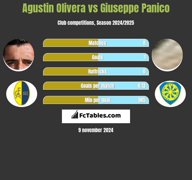 Agustin Olivera vs Giuseppe Panico h2h player stats