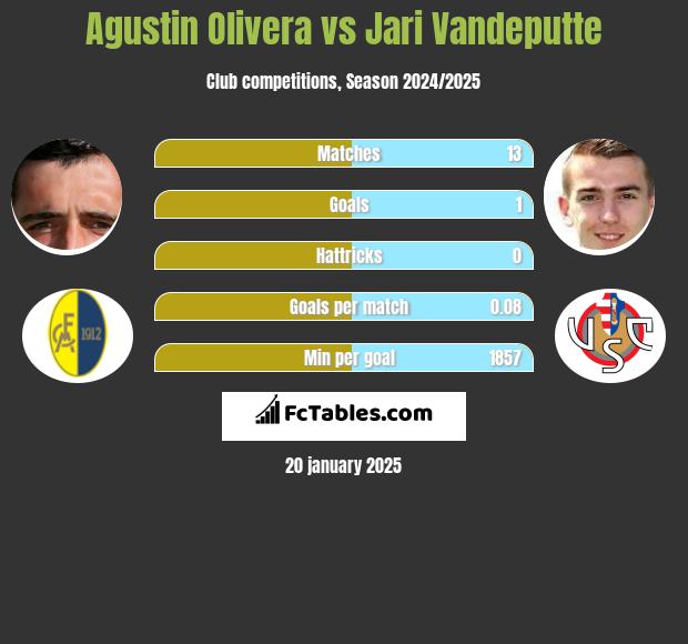 Agustin Olivera vs Jari Vandeputte h2h player stats