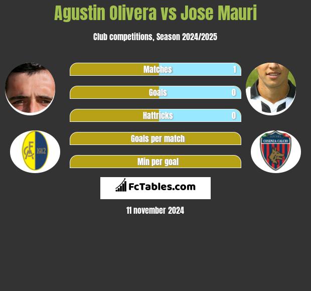 Agustin Olivera vs Jose Mauri h2h player stats