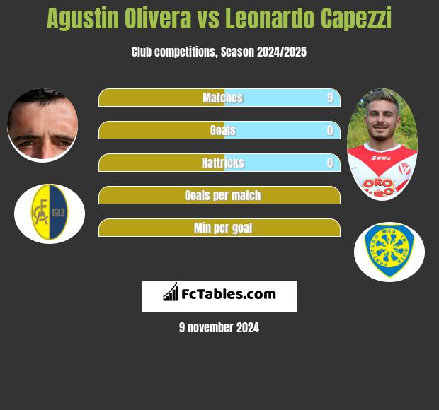 Agustin Olivera vs Leonardo Capezzi h2h player stats