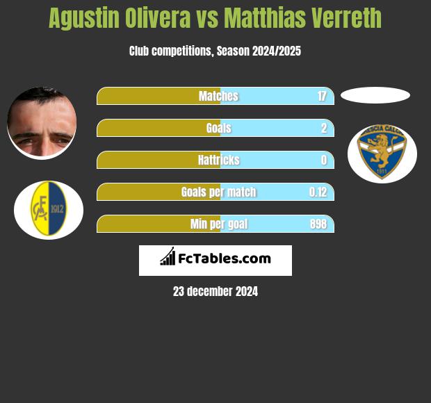 Agustin Olivera vs Matthias Verreth h2h player stats