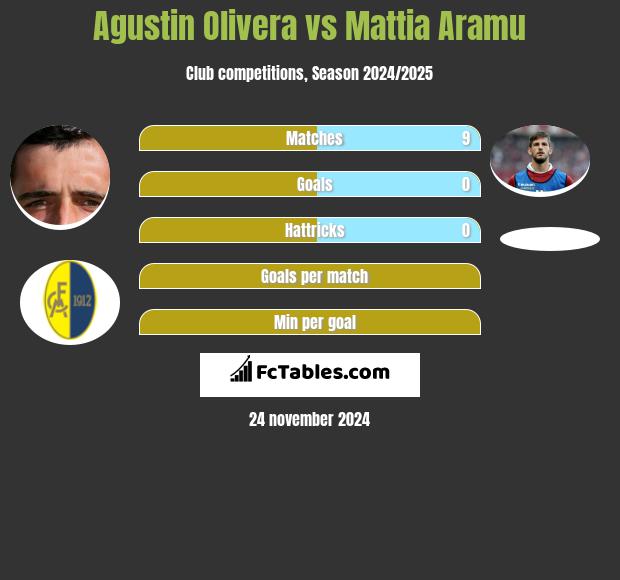 Agustin Olivera vs Mattia Aramu h2h player stats