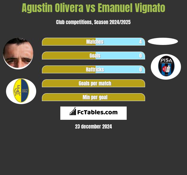 Agustin Olivera vs Emanuel Vignato h2h player stats