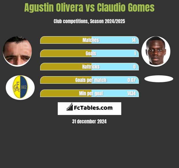 Agustin Olivera vs Claudio Gomes h2h player stats