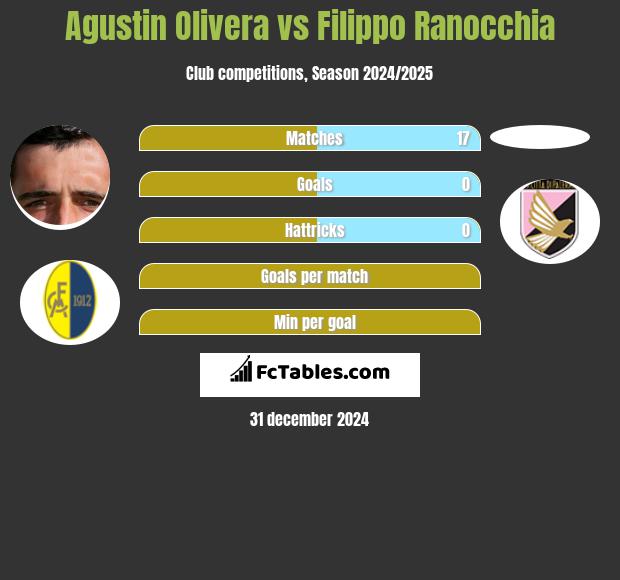 Agustin Olivera vs Filippo Ranocchia h2h player stats