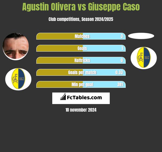 Agustin Olivera vs Giuseppe Caso h2h player stats