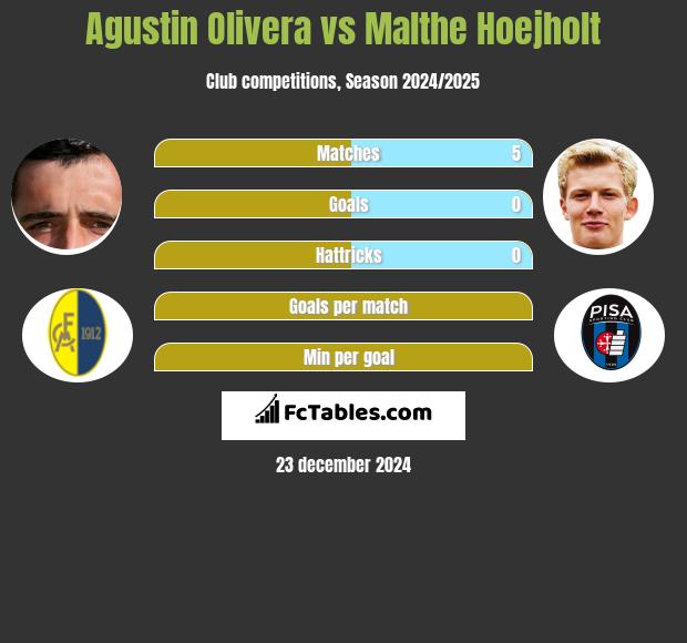 Agustin Olivera vs Malthe Hoejholt h2h player stats