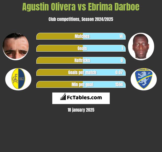 Agustin Olivera vs Ebrima Darboe h2h player stats