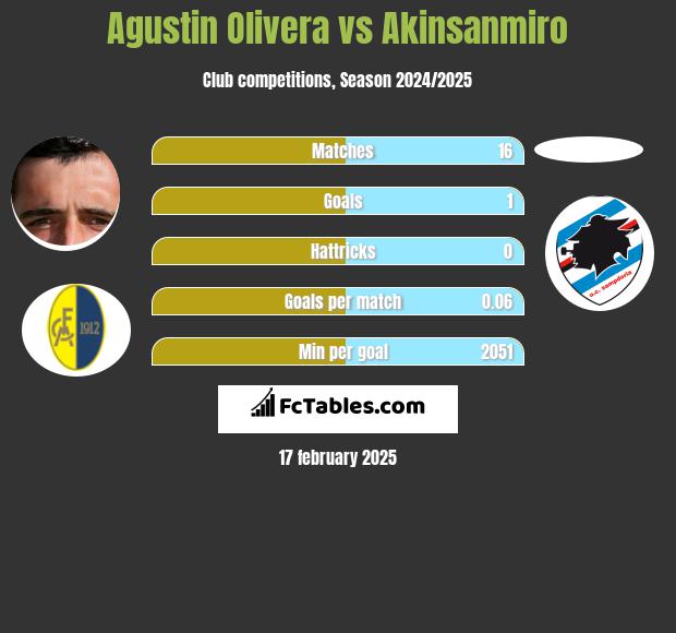 Agustin Olivera vs Akinsanmiro h2h player stats