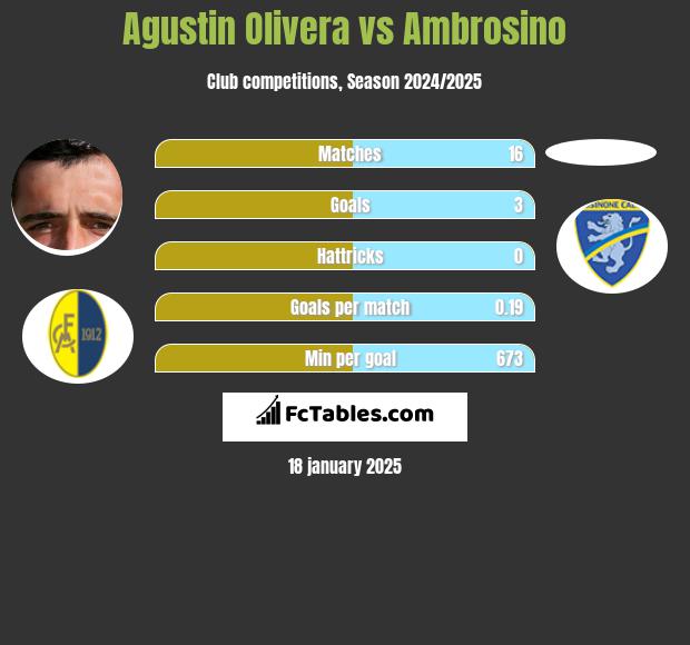 Agustin Olivera vs Ambrosino h2h player stats