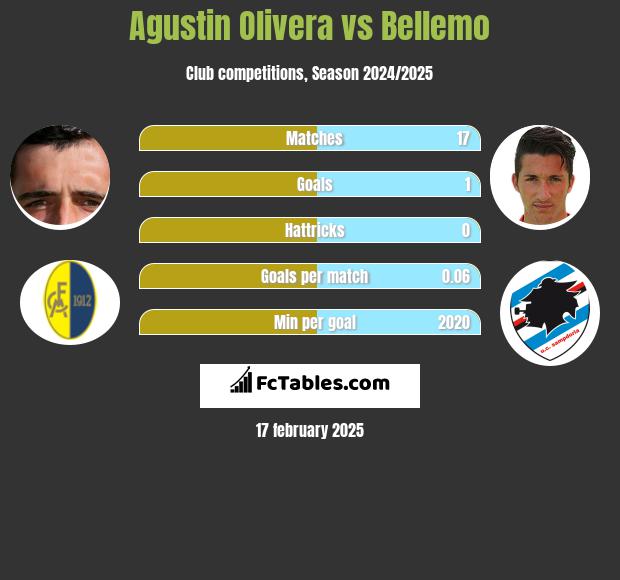 Agustin Olivera vs Bellemo h2h player stats