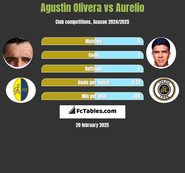 Agustin Olivera vs Aurelio h2h player stats