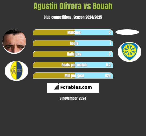 Agustin Olivera vs Bouah h2h player stats