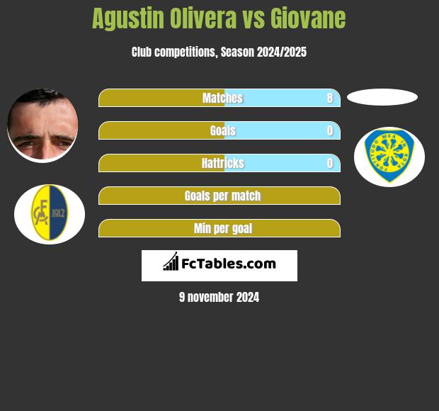 Agustin Olivera vs Giovane h2h player stats