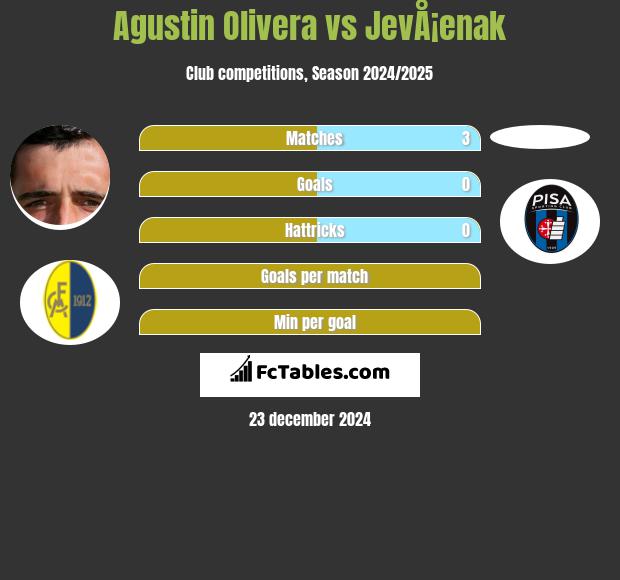 Agustin Olivera vs JevÅ¡enak h2h player stats