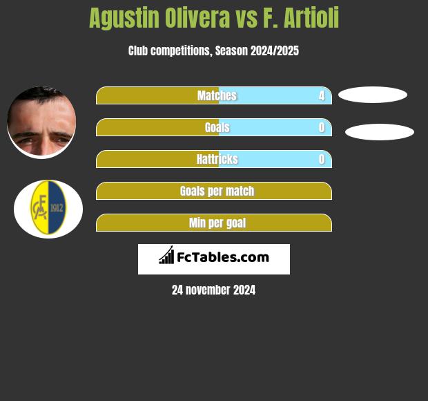 Agustin Olivera vs F. Artioli h2h player stats