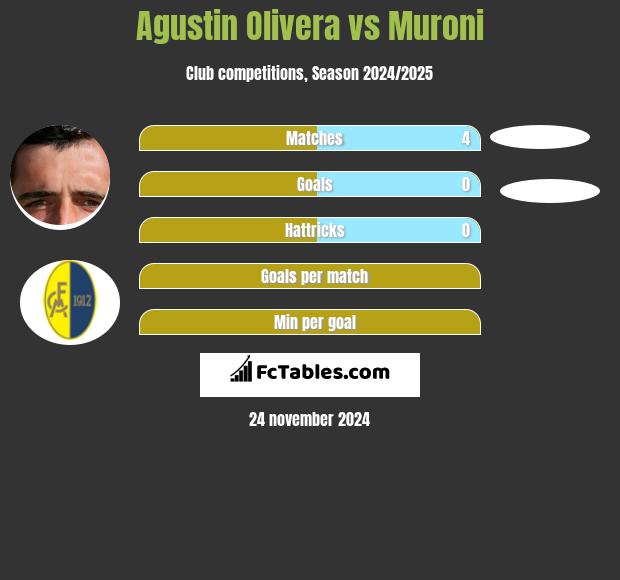 Agustin Olivera vs Muroni h2h player stats