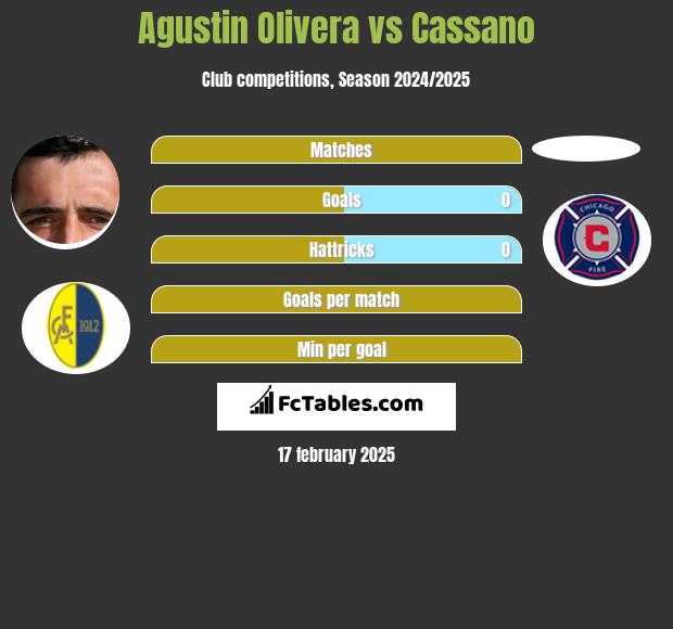 Agustin Olivera vs Cassano h2h player stats