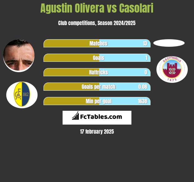 Agustin Olivera vs Casolari h2h player stats