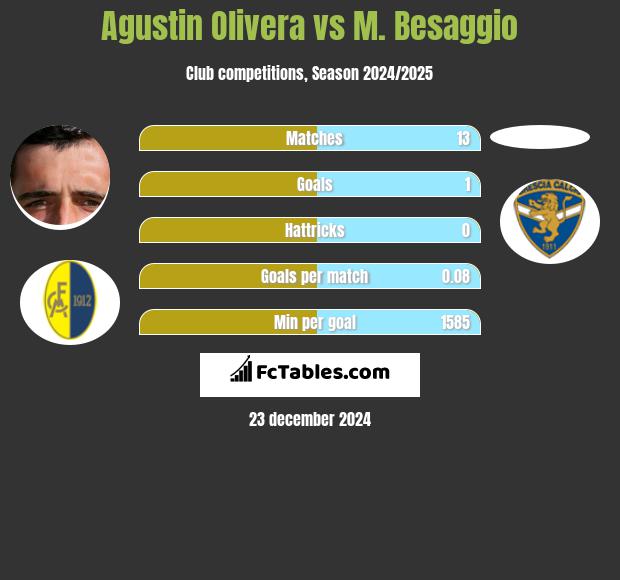 Agustin Olivera vs M. Besaggio h2h player stats