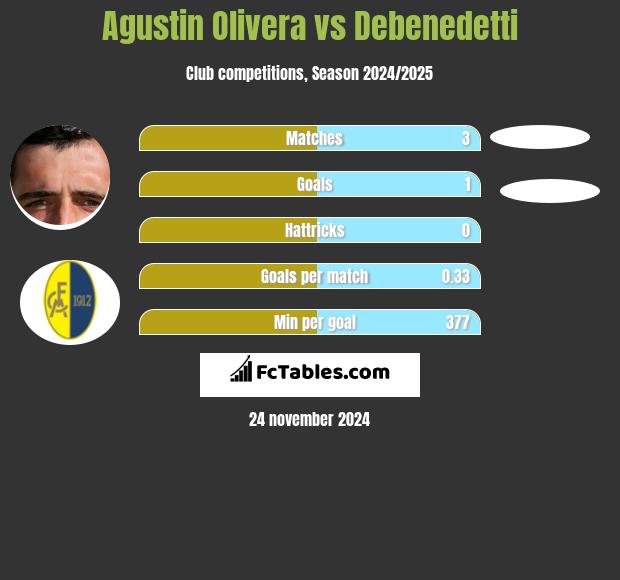 Agustin Olivera vs Debenedetti h2h player stats