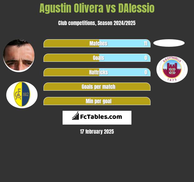 Agustin Olivera vs DAlessio h2h player stats