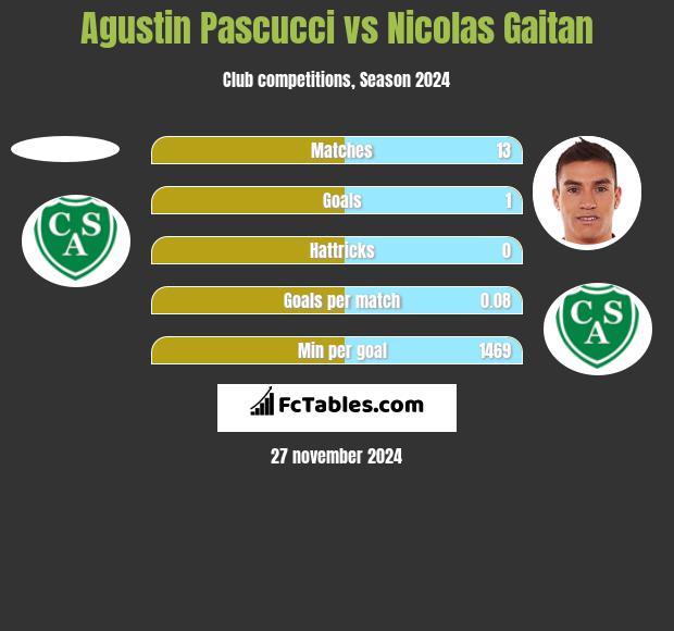 Agustin Pascucci vs Nicolas Gaitan h2h player stats