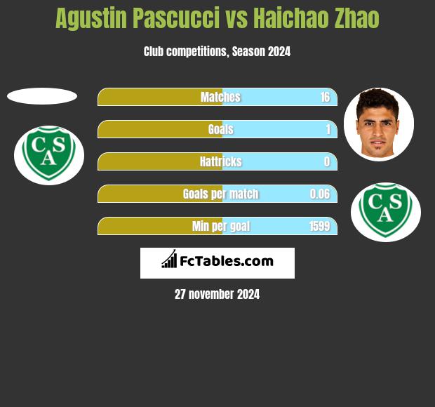 Agustin Pascucci vs Haichao Zhao h2h player stats