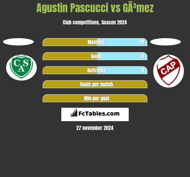 Agustin Pascucci vs GÃ³mez h2h player stats