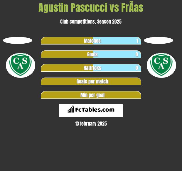 Agustin Pascucci vs FrÃ­as h2h player stats